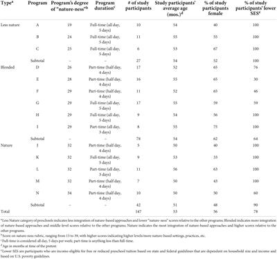 Executive function in early childhood: Harnessing the potential of nature-based practices to elevate and equalize outcomes